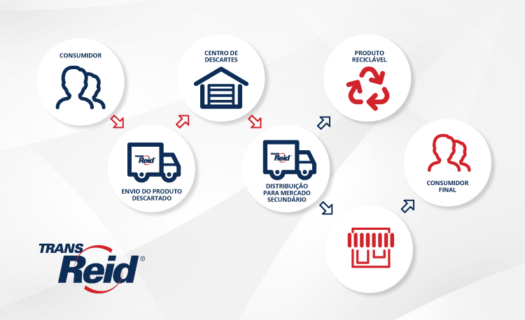 Logística Reversa
